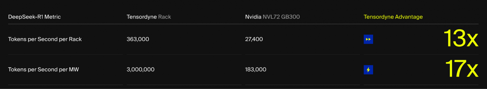 Превосходство Tensordyne над NVIDIA® NVL72 GB300 в инференсе DeepSeek-R1. Источник.