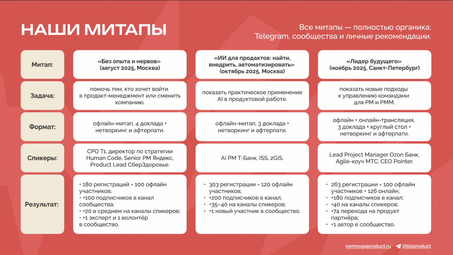 Как собрать продуктовый митап, на который придут не только ради пиццы - 14 Как собрать продуктовый митап, на который придут не только ради пиццы - 14