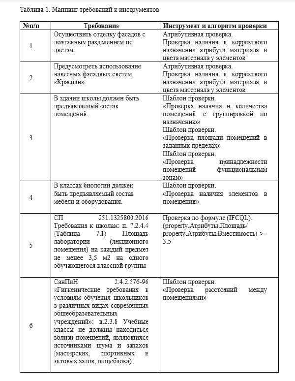 Автоматизированный анализ архитектурных и объемно-планировочных решений на базе ЦИМ с применением программы BIMIT - 4