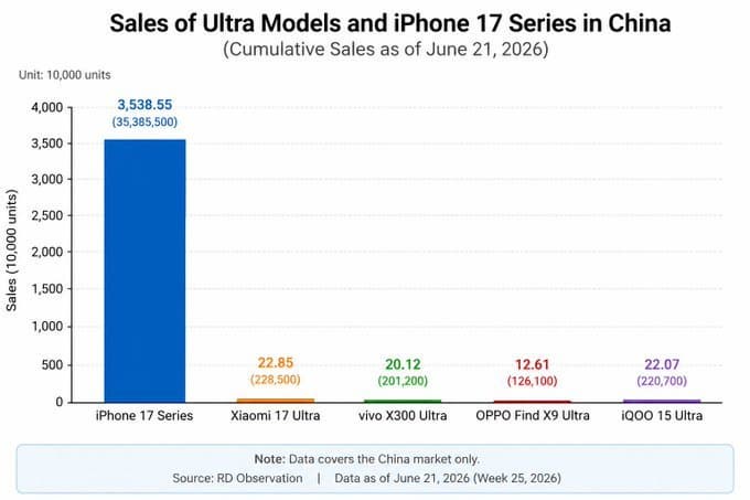 iPhone 17 Pro Max разгромил Xiaomi 17 Ultra, Vivo X300 Ultra, OPPO Find X9 Ultra и iQOO 15 Ultra в Китае - 2 iPhone 17 Pro Max разгромил Xiaomi 17 Ultra, Vivo X300 Ultra, OPPO Find X9 Ultra и iQOO 15 Ultra в Китае - 2