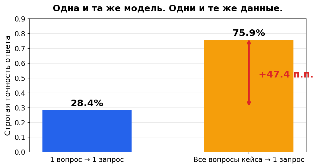 Одна и та же модель, одни и те же данные, разница 47.4 пункта