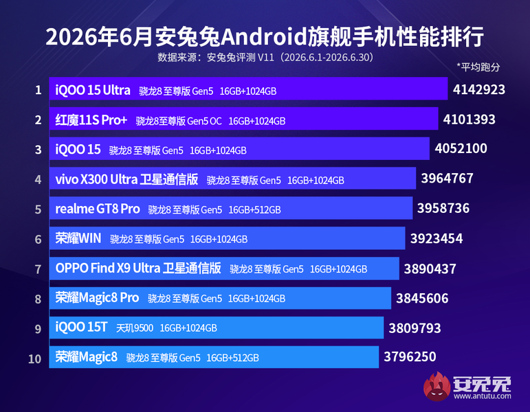 iQOO 15 Ultra стал самым мощным смартфоном в мире по версии AnTuTu - 2 iQOO 15 Ultra стал самым мощным смартфоном в мире по версии AnTuTu - 2