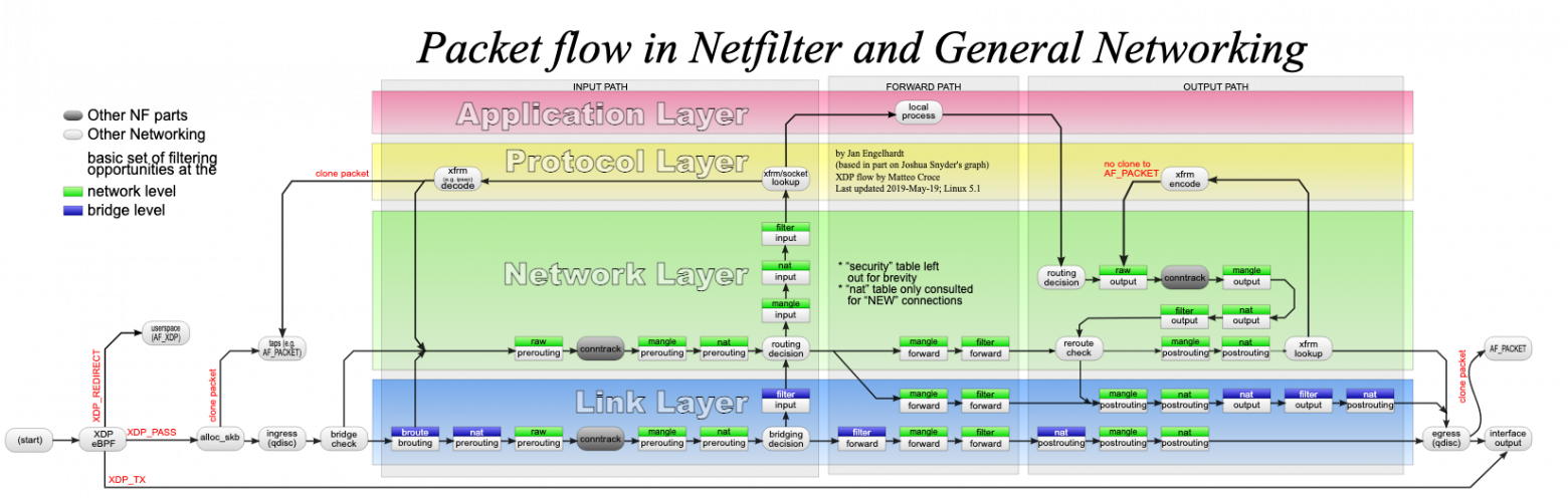 Обработка пакета в Linux. Отсюда