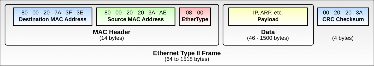 Скудный заголовок Ethernet отсюда