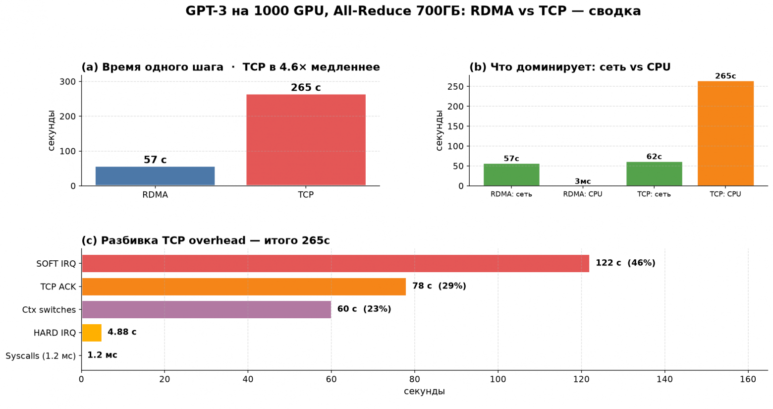 Сравнение RDMA и TCP для обучения GPT-3