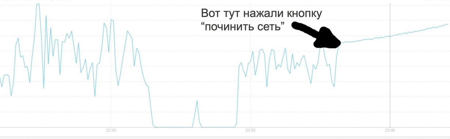 До стрелки сеть была настроена неправильно, и прогресс обучения был нестабильным