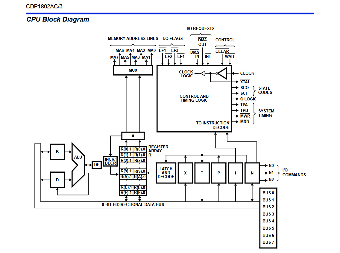 Блок-схема CDP 1802 из официальной документации 2008 года от Intersil