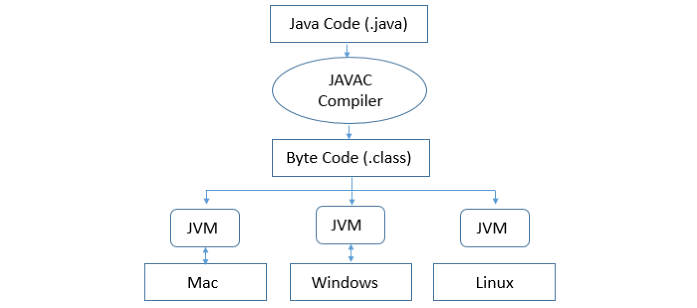 Хоть какая-нибудь иллюстрация идеи Process VM, на примере JVM