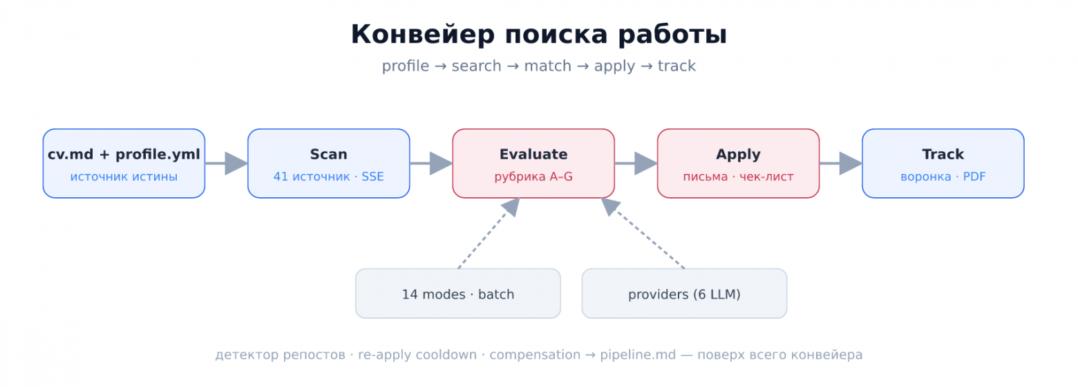 Рис. 2. Конвейер: scan → evaluate → apply → track. Над ним — детектор репостов, re-apply cooldown, compensation → pipeline.md.