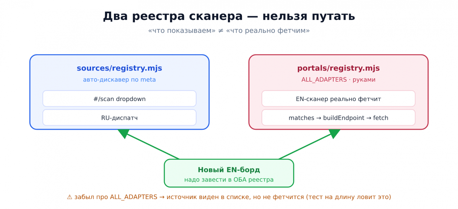 Рис. 3. sources/registry (dropdown, auto-discovery) и portals/registry ALL_ADAPTERS (fetch, hand-maintained).