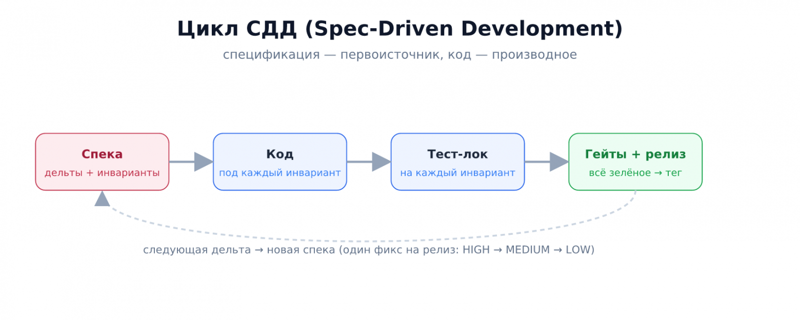 Рис. 4. Цикл SDD: спека → код → тест-лок → гейты → релиз → дельта.
