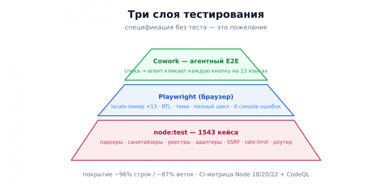 Рис. 5. node:test → Playwright (locale-sweep ×13) → агентный E2E.