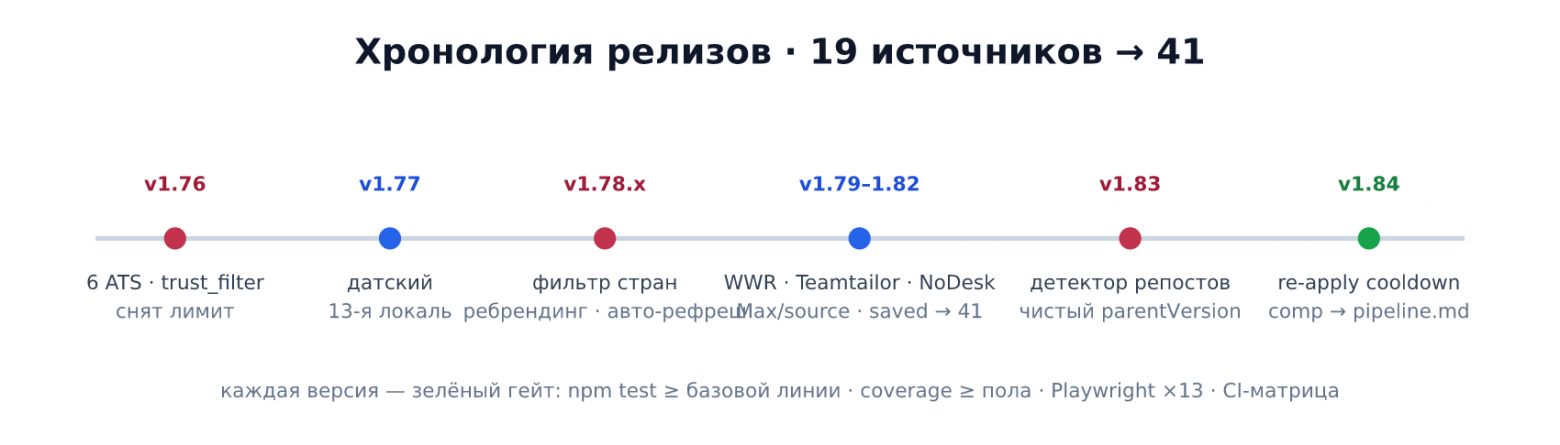 Рис. 6. Каждая версия — зелёный гейт.