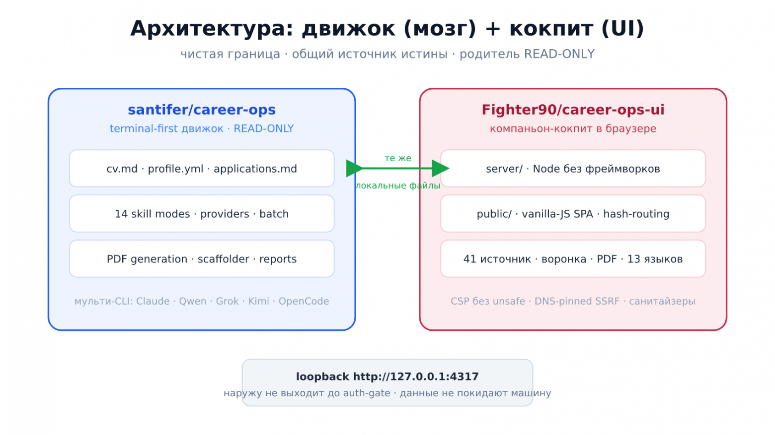 Рис. 1. Разделение engine/UI: общий файловый источник истины, базовый движок read-only, сервер на loopback.