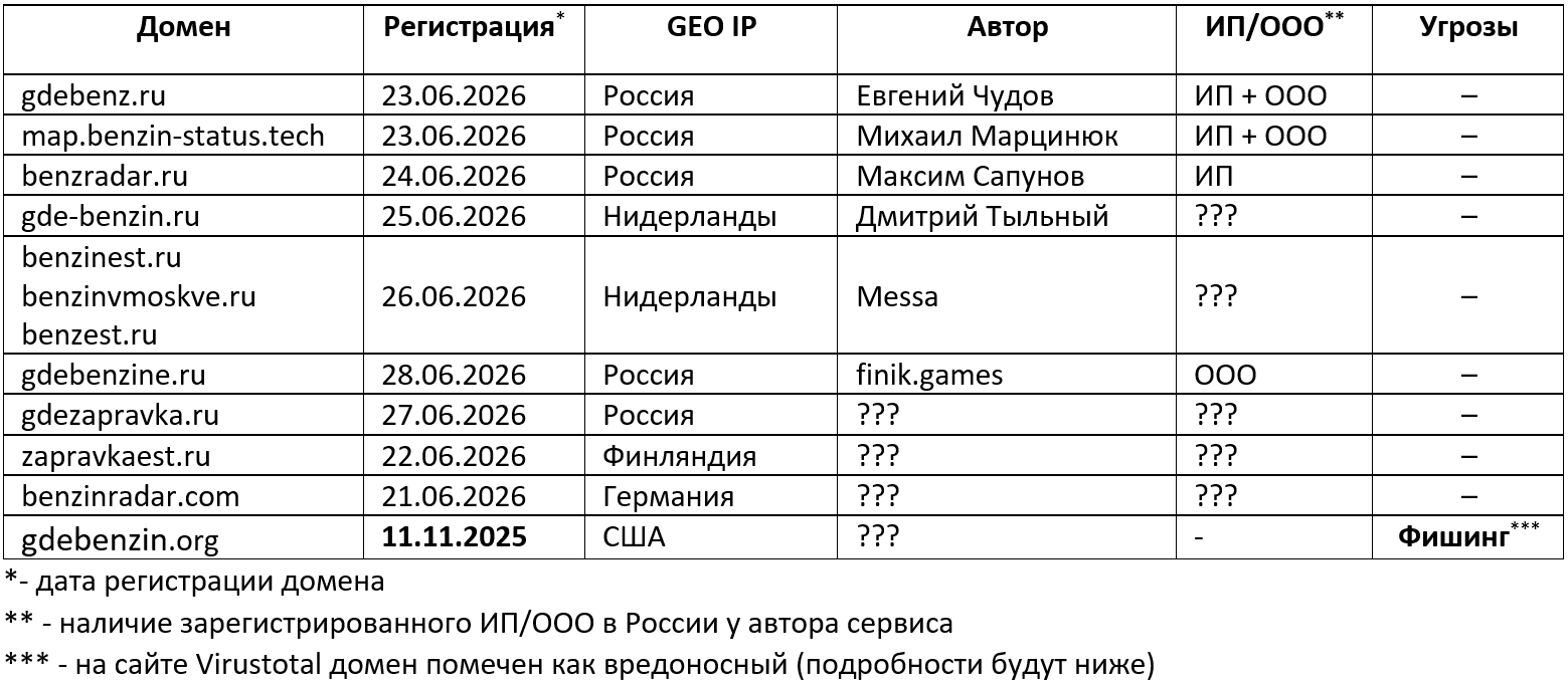 Список доменов "народных карт АЗС" 