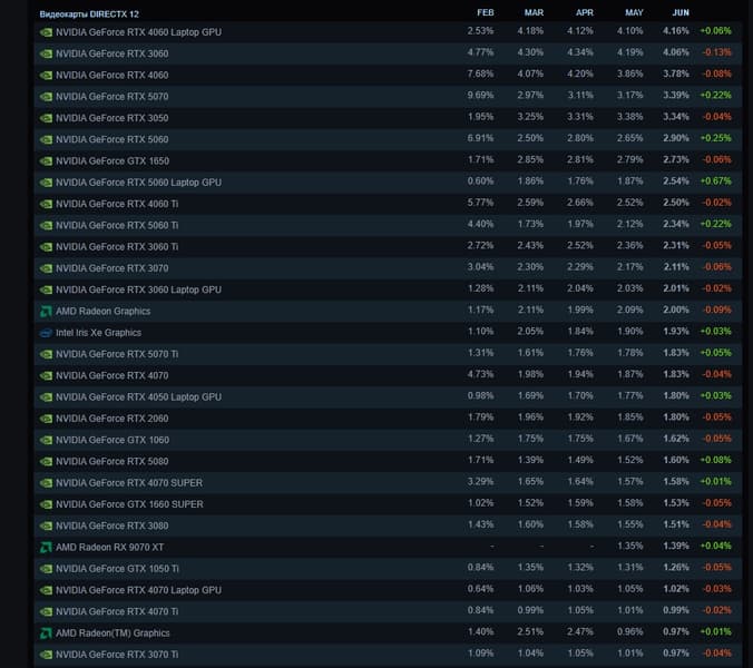 GeForce RTX 3060 пала, уступив место ноутбучной видеокарте. Свежая статистика Steam показывает важные изменения - 1 GeForce RTX 3060 пала, уступив место ноутбучной видеокарте. Свежая статистика Steam показывает важные изменения - 1