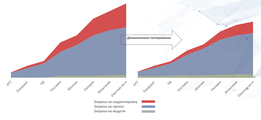 Как использование математических моделей качественно снижает затраты на ввод в эксплуатацию АСУ ТП