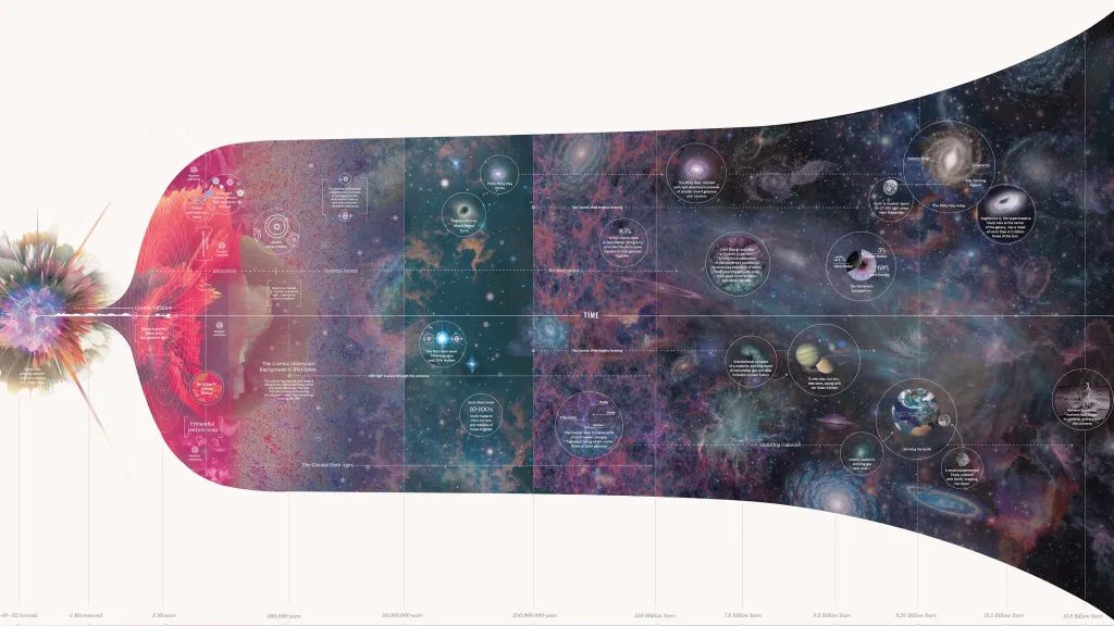Этот плакат с иллюстрированной историей Вселенной демонстрирует важные этапы и вехи космической эволюции, от времен Большого взрыва до наших дней, освещая формирование атомов, звезд, галактик, Млечного Пути, Солнца, Земли и человека, среди прочего. Источник иллюстрации: Ben Gibson/PopChart
