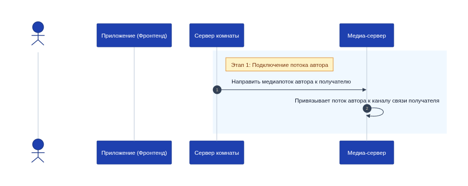 Заметки о том, как я писал SFU на Rust (1 часть) - 11 Заметки о том, как я писал SFU на Rust (1 часть) - 11
