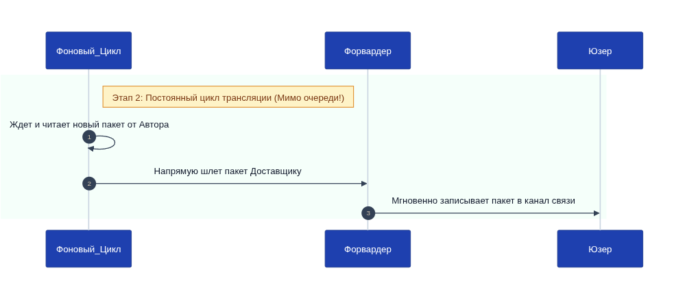 Заметки о том, как я писал SFU на Rust (1 часть) - 16 Заметки о том, как я писал SFU на Rust (1 часть) - 16