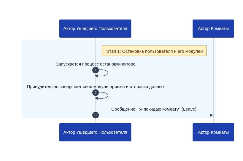 Заметки о том, как я писал SFU на Rust (1 часть) - 17 Заметки о том, как я писал SFU на Rust (1 часть) - 17
