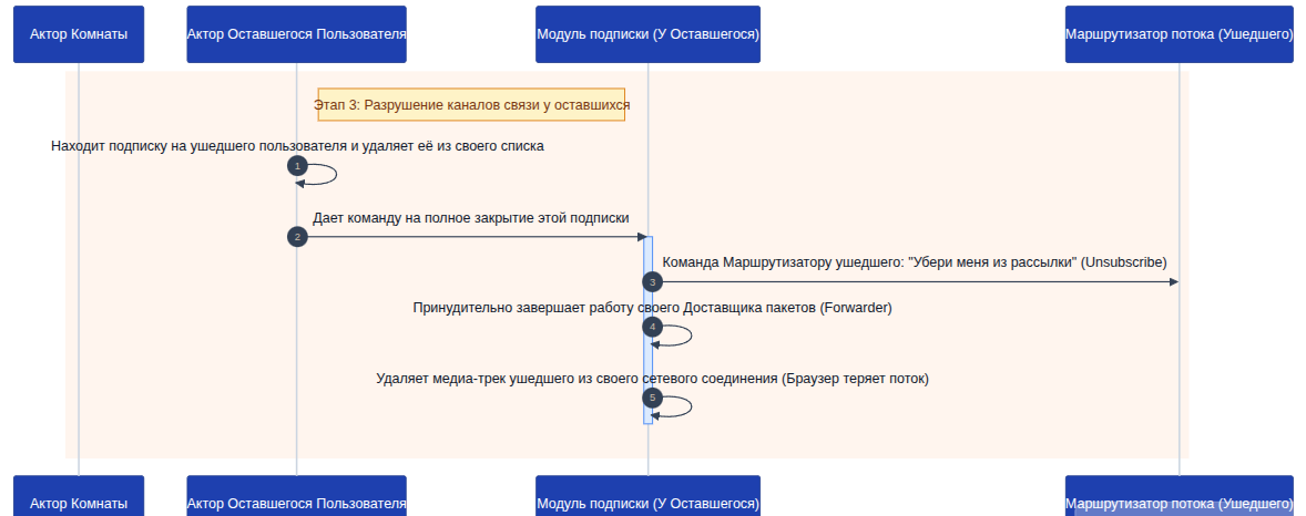 Заметки о том, как я писал SFU на Rust (1 часть) - 19 Заметки о том, как я писал SFU на Rust (1 часть) - 19