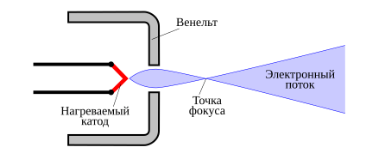 Фиг.15 Цилиндр Венельта (отсюда)  