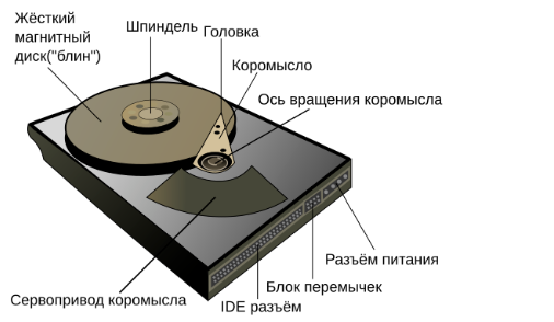 Фиг.24 схематическое устройство жесткого диска (отсюда)  