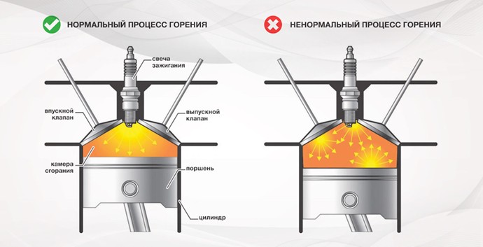 Слева - штатное горение: фронт пламени спокойно расходится от свечи. Справа - детонация: последняя порция смеси вспыхивает объёмно, по камере гуляют ударные волны, на кривой давления появляется характерный «звон». 