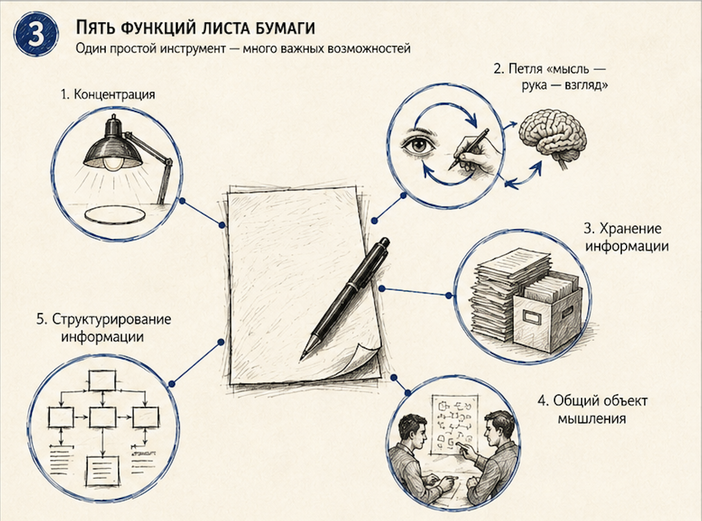 Лист бумаги одновременно удерживает внимание, создаёт обратную связь, хранит информацию, объединяет участников обсуждения и придаёт мысли структуру