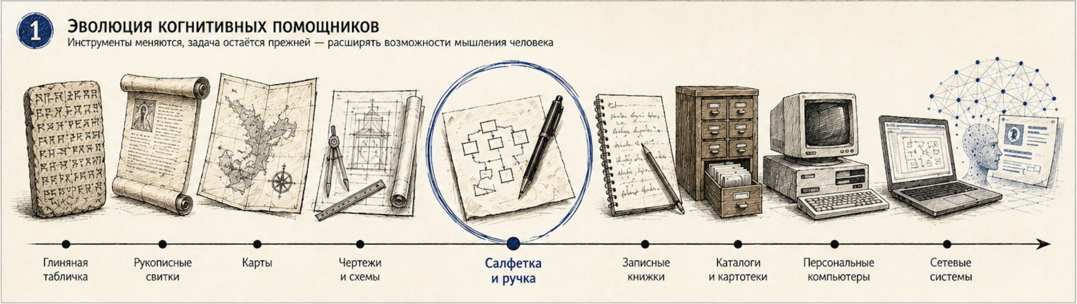 От глиняной таблички до систем искусственного интеллекта: инструменты меняются, задача остаётся прежней — вынести мысль во внешнее пространство