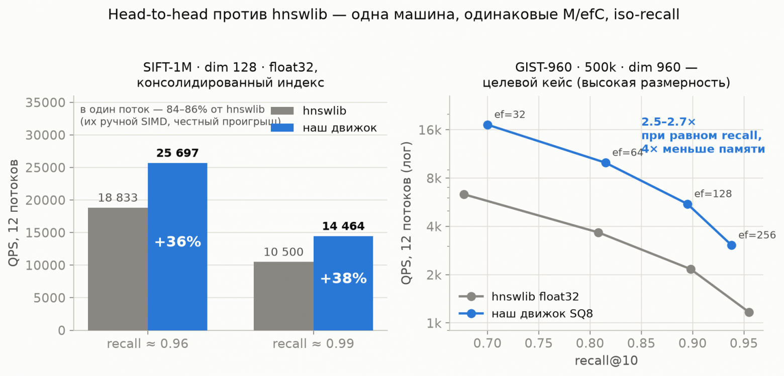 Как я писал in-memory векторный движок на Go — и в каком месте он обогнал hnswilb - 2 Как я писал in-memory векторный движок на Go — и в каком месте он обогнал hnswilb - 2