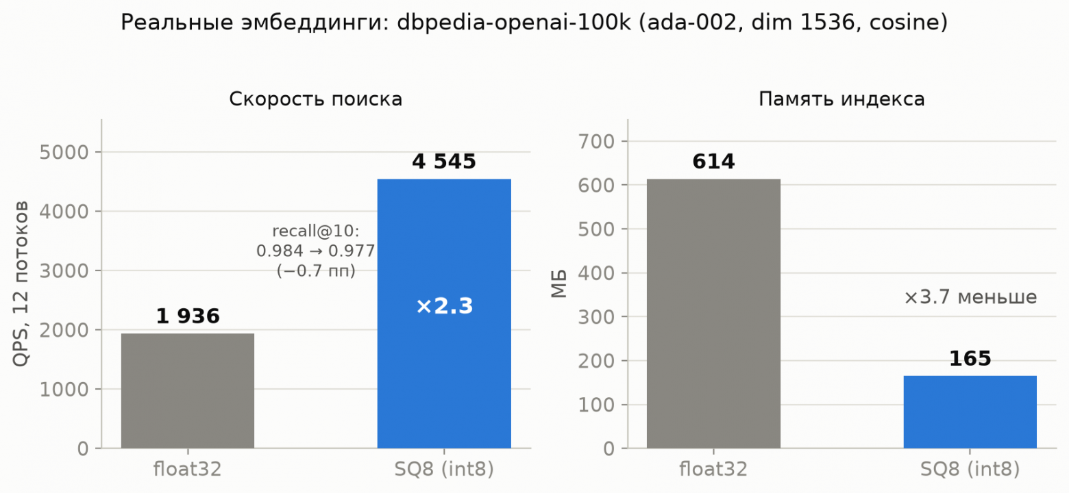 Как я писал in-memory векторный движок на Go — и в каком месте он обогнал hnswilb - 3 Как я писал in-memory векторный движок на Go — и в каком месте он обогнал hnswilb - 3
