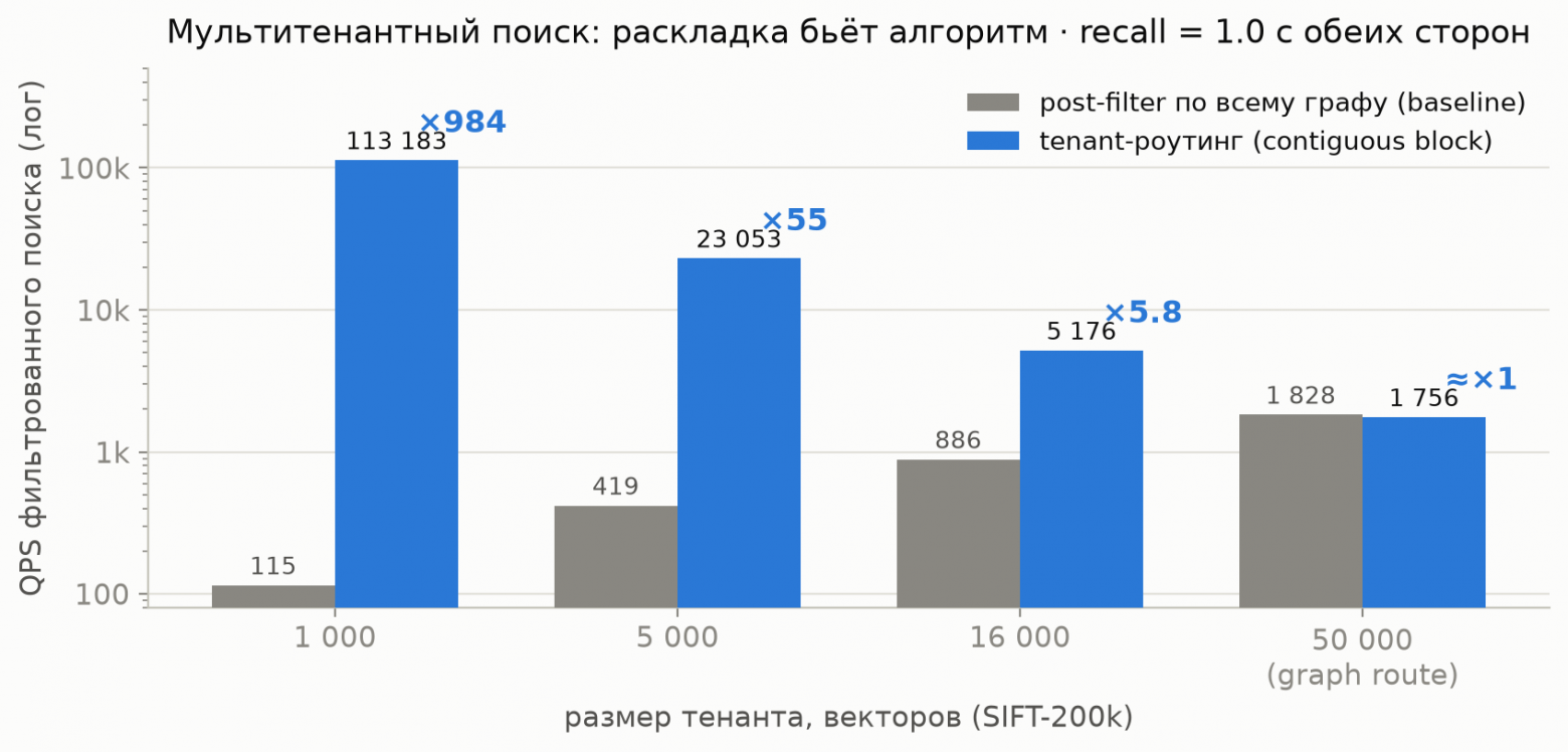 Как я писал in-memory векторный движок на Go — и в каком месте он обогнал hnswilb - 4 Как я писал in-memory векторный движок на Go — и в каком месте он обогнал hnswilb - 4