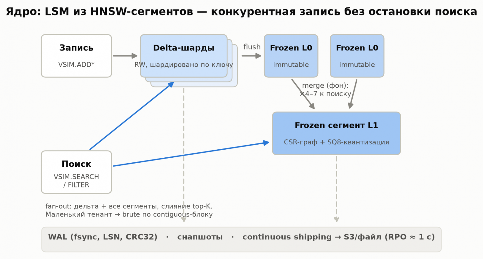 Как я писал in-memory векторный движок на Go — и в каком месте он обогнал hnswilb - 1 Как я писал in-memory векторный движок на Go — и в каком месте он обогнал hnswilb - 1