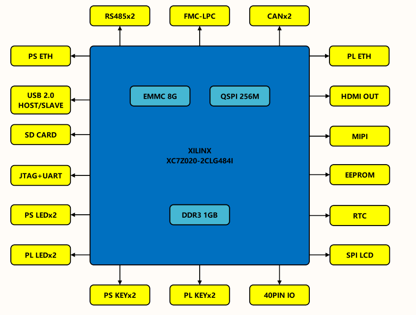 Обзор и схемотехническое ревью платы TZT RK-ZYNQ7020-F с FMC LPC разъемом - 15 Обзор и схемотехническое ревью платы TZT RK-ZYNQ7020-F с FMC LPC разъемом - 15