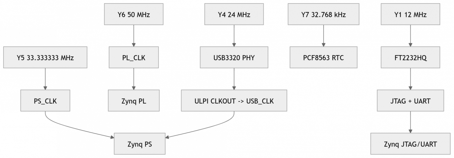 Обзор и схемотехническое ревью платы TZT RK-ZYNQ7020-F с FMC LPC разъемом - 22 Обзор и схемотехническое ревью платы TZT RK-ZYNQ7020-F с FMC LPC разъемом - 22