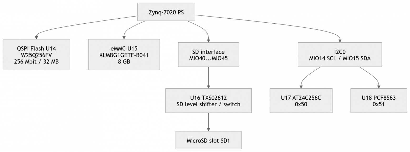 Обзор и схемотехническое ревью платы TZT RK-ZYNQ7020-F с FMC LPC разъемом - 54 Обзор и схемотехническое ревью платы TZT RK-ZYNQ7020-F с FMC LPC разъемом - 54