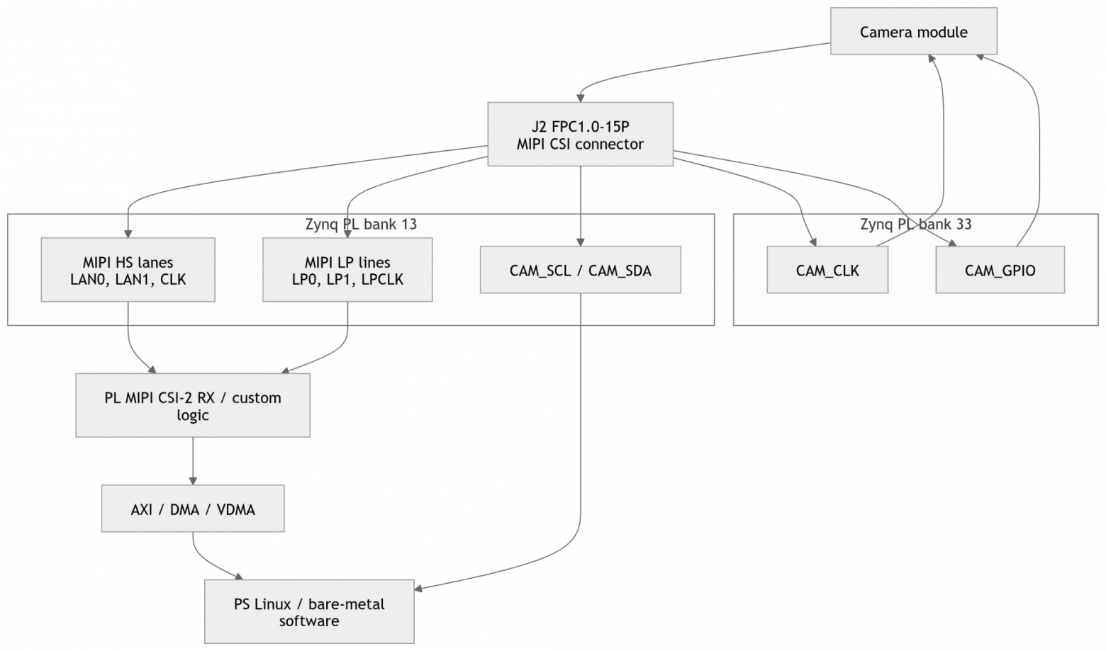 Обзор и схемотехническое ревью платы TZT RK-ZYNQ7020-F с FMC LPC разъемом - 75 Обзор и схемотехническое ревью платы TZT RK-ZYNQ7020-F с FMC LPC разъемом - 75
