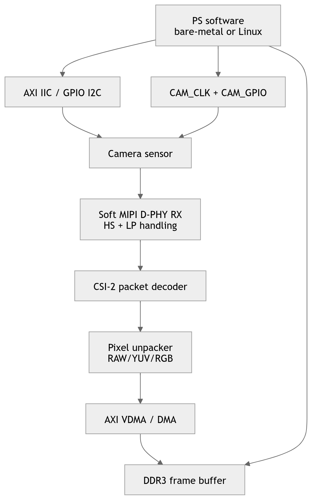 Обзор и схемотехническое ревью платы TZT RK-ZYNQ7020-F с FMC LPC разъемом - 76 Обзор и схемотехническое ревью платы TZT RK-ZYNQ7020-F с FMC LPC разъемом - 76