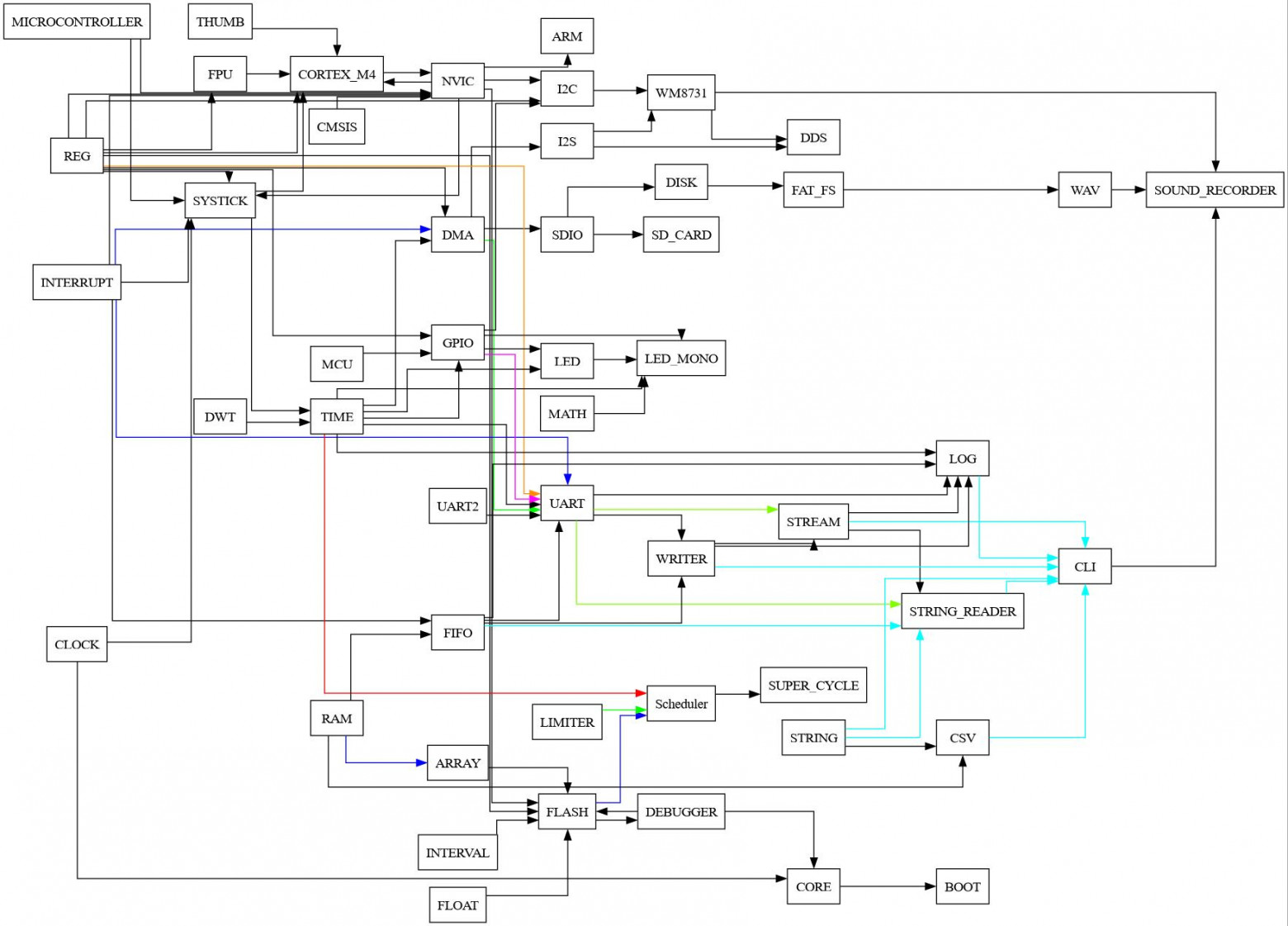Диктофон на микроконтроллере (WM8731 + I2S + STM32 + SDIO + FAT16) - 22 Диктофон на микроконтроллере (WM8731 + I2S + STM32 + SDIO + FAT16) - 22