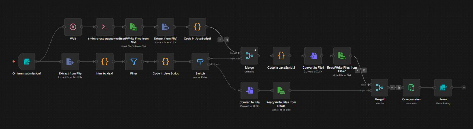 Workflow n8n формирования отчетов на закупку по группам с маршрутом изготовления