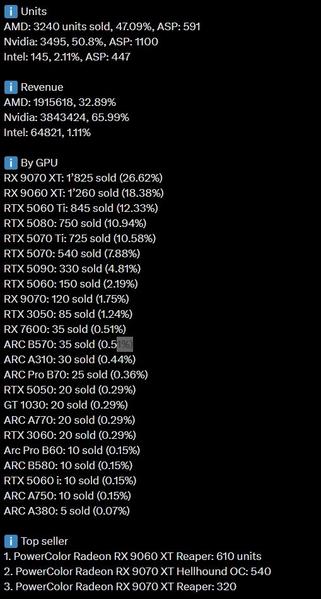 Немцы выбирают Radeon RX 9070 XT и RX 9060 XT. Это были самые популярные карты в сети Mindfactory в июне - 2 Немцы выбирают Radeon RX 9070 XT и RX 9060 XT. Это были самые популярные карты в сети Mindfactory в июне - 2