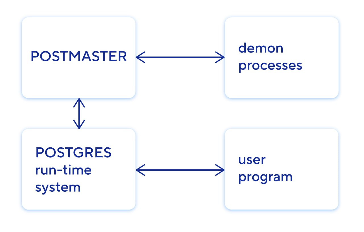 Рисунок 3. Структура процессов POSTGRES