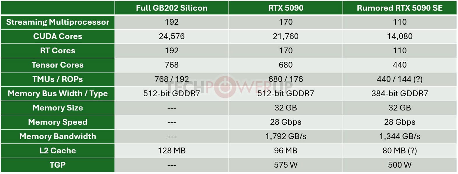 Nvidia готовит GeForce RTX 5090 SE, которая будет представлять собой сильно урезанную RTX 5090 - 2