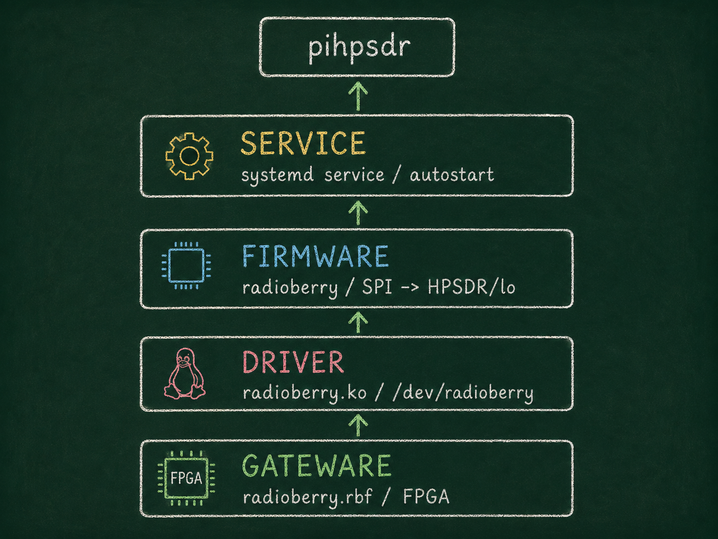 Как настроить Radioberry на актуальной версии Raspberry Pi OS - 3