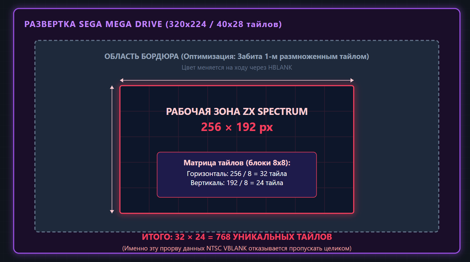 Легко ли сделать эмулятор ZX Spectrum для SEGA Mega Drive? - 2 Легко ли сделать эмулятор ZX Spectrum для SEGA Mega Drive? - 2
