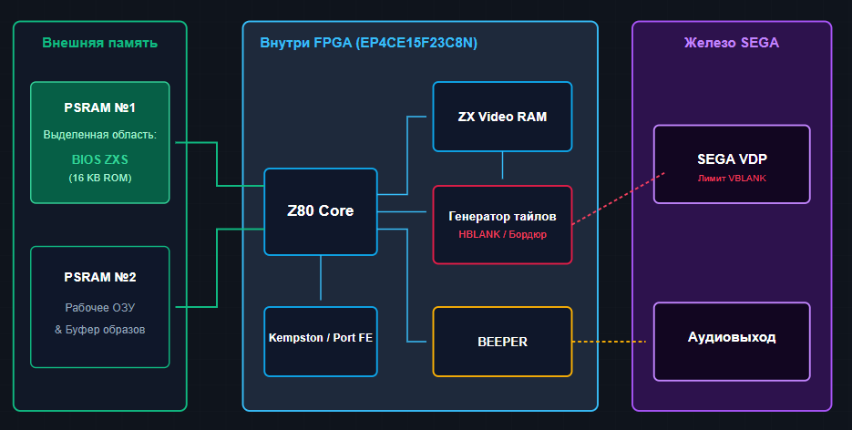 Легко ли сделать эмулятор ZX Spectrum для SEGA Mega Drive? - 1 Легко ли сделать эмулятор ZX Spectrum для SEGA Mega Drive? - 1