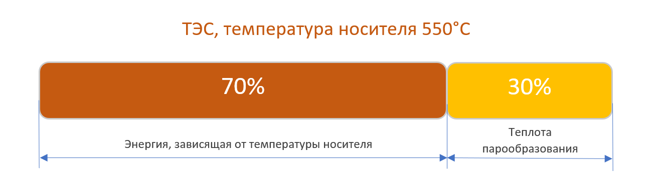 Соотношение энергий на ТЭС