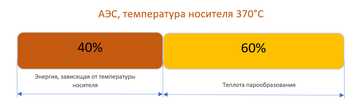 Соотношение энергий на АЭС